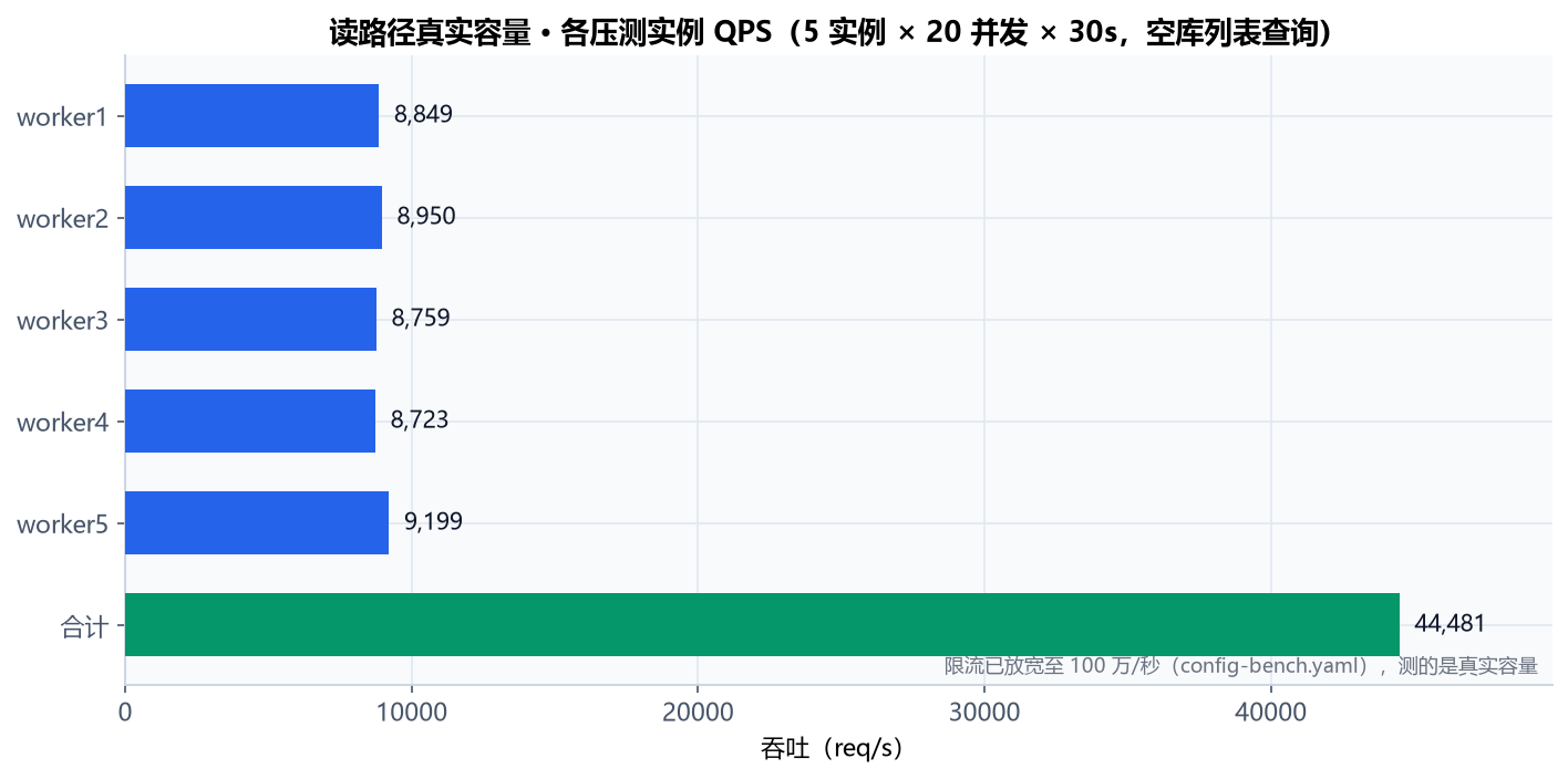 各实例读路径 QPS 条形图