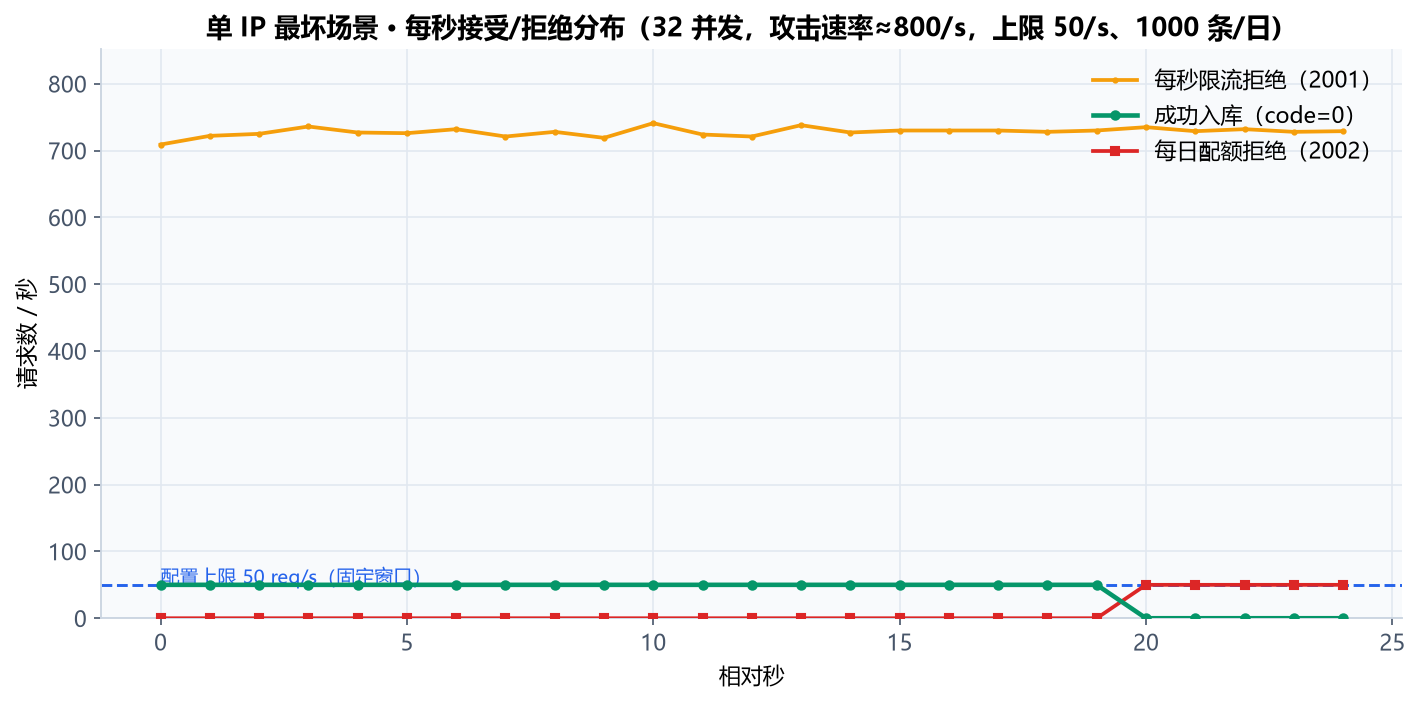 单 IP 写压测逐秒分布折线图