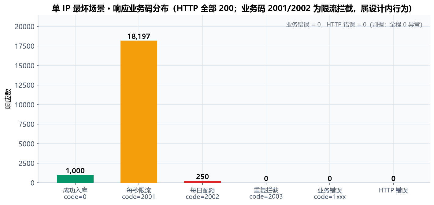 写压测业务码分布柱状图